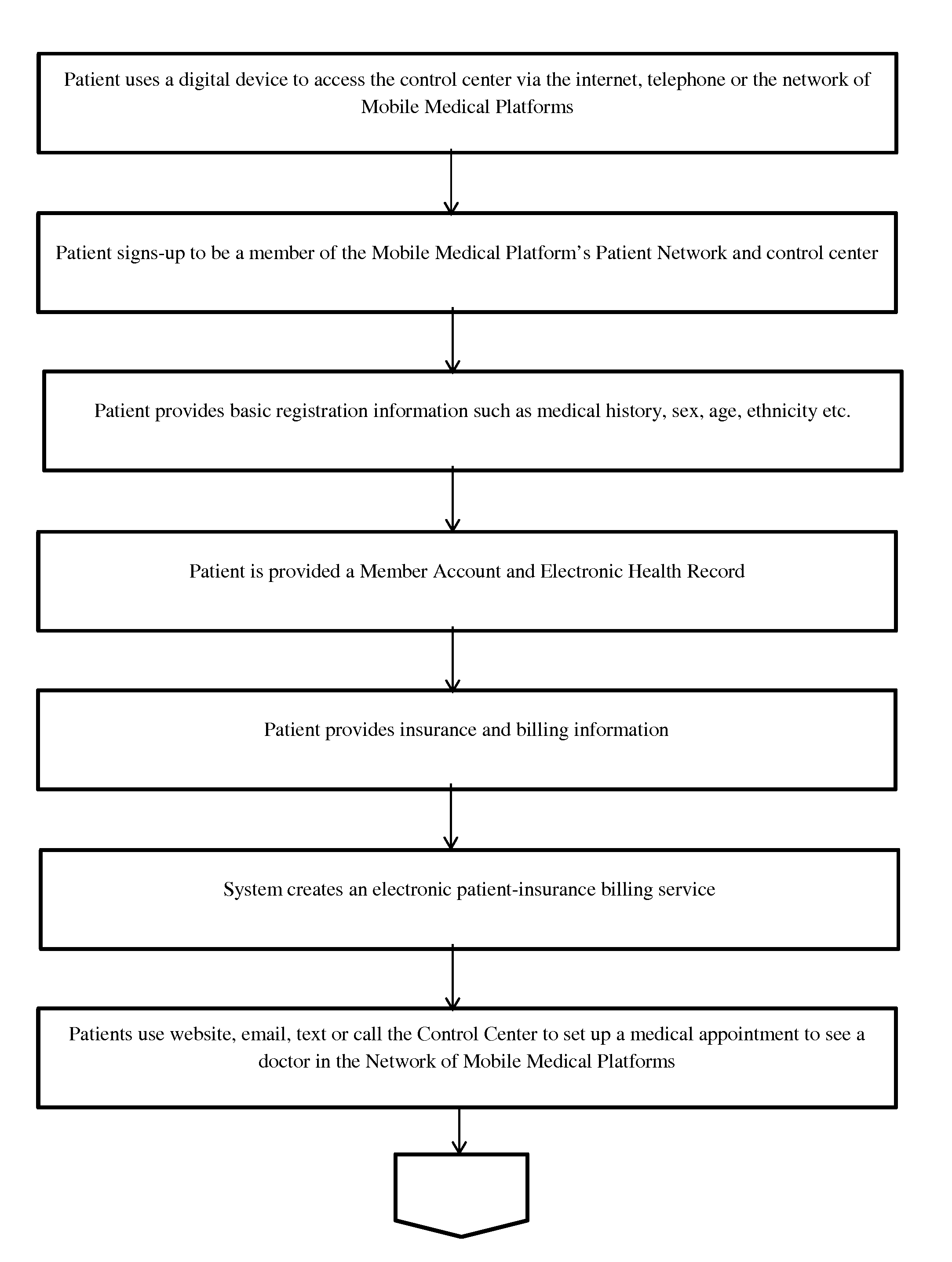 Method and System to deliver state of the art concierge medical services to healh care consumers via a control center and a network of mobile medical platforms