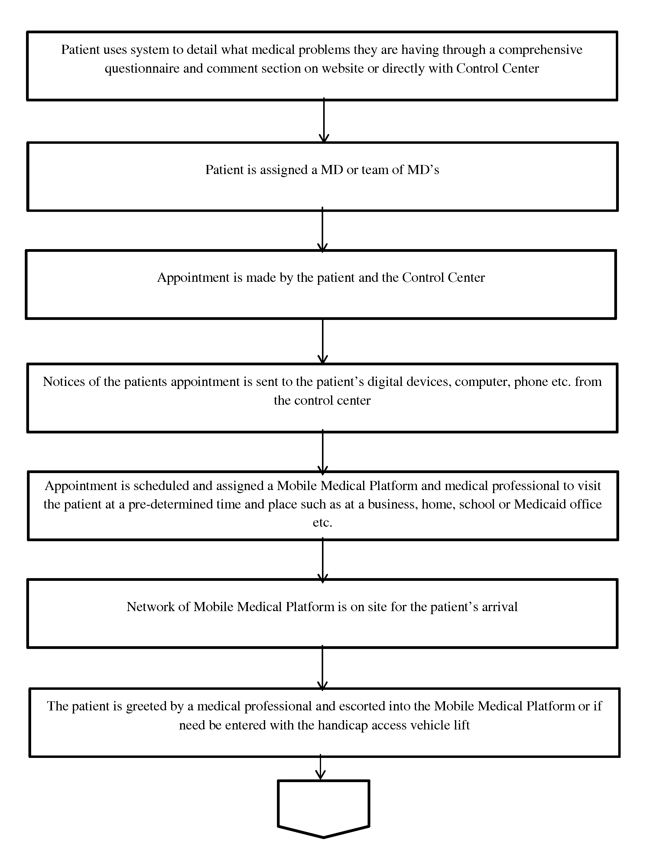 Method and System to deliver state of the art concierge medical services to healh care consumers via a control center and a network of mobile medical platforms