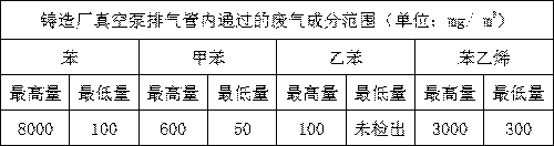 High-temperature oxygen-rich super-normal-pressure reinforced combustion purification method for benzene noxious substance in industrial exhaust gas