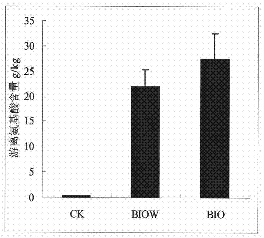 Process for utilizing three abandoned proteins and thoroughly-decomposed cow dung to produce growth-promoting bio-organic fertilizer and product thereof