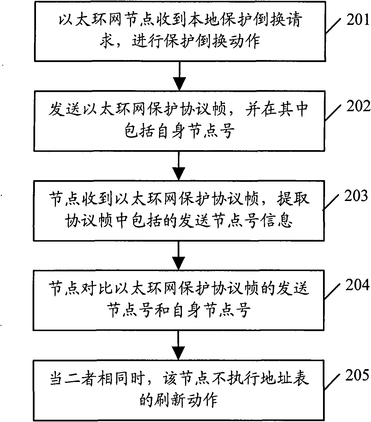 Method and system for preventing address table from being refreshed repeatedly in protection of Ethernet ring