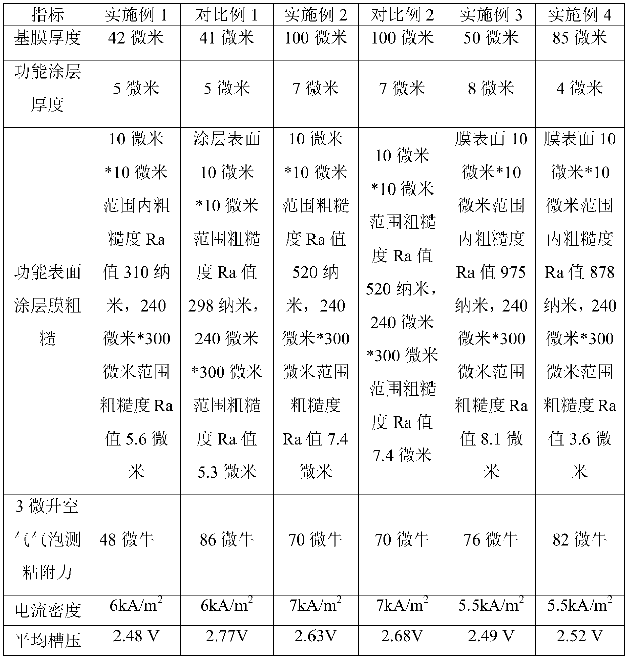 Novel ultrathin low-resistance chlorine-alkali industrial ion conduction membrane and preparation method thereof