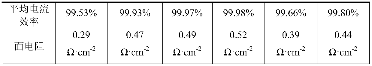 Novel ultrathin low-resistance chlorine-alkali industrial ion conduction membrane and preparation method thereof