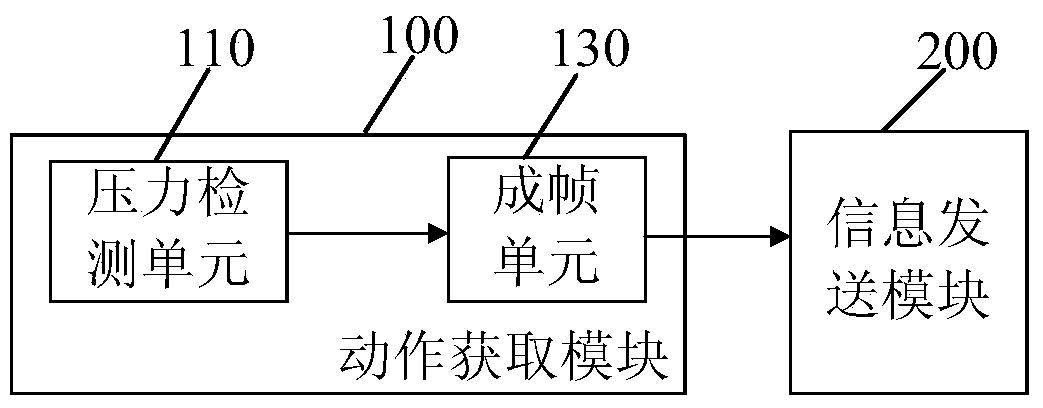 Motion acquisition device and method, motion simulation device and method, tactile communication system