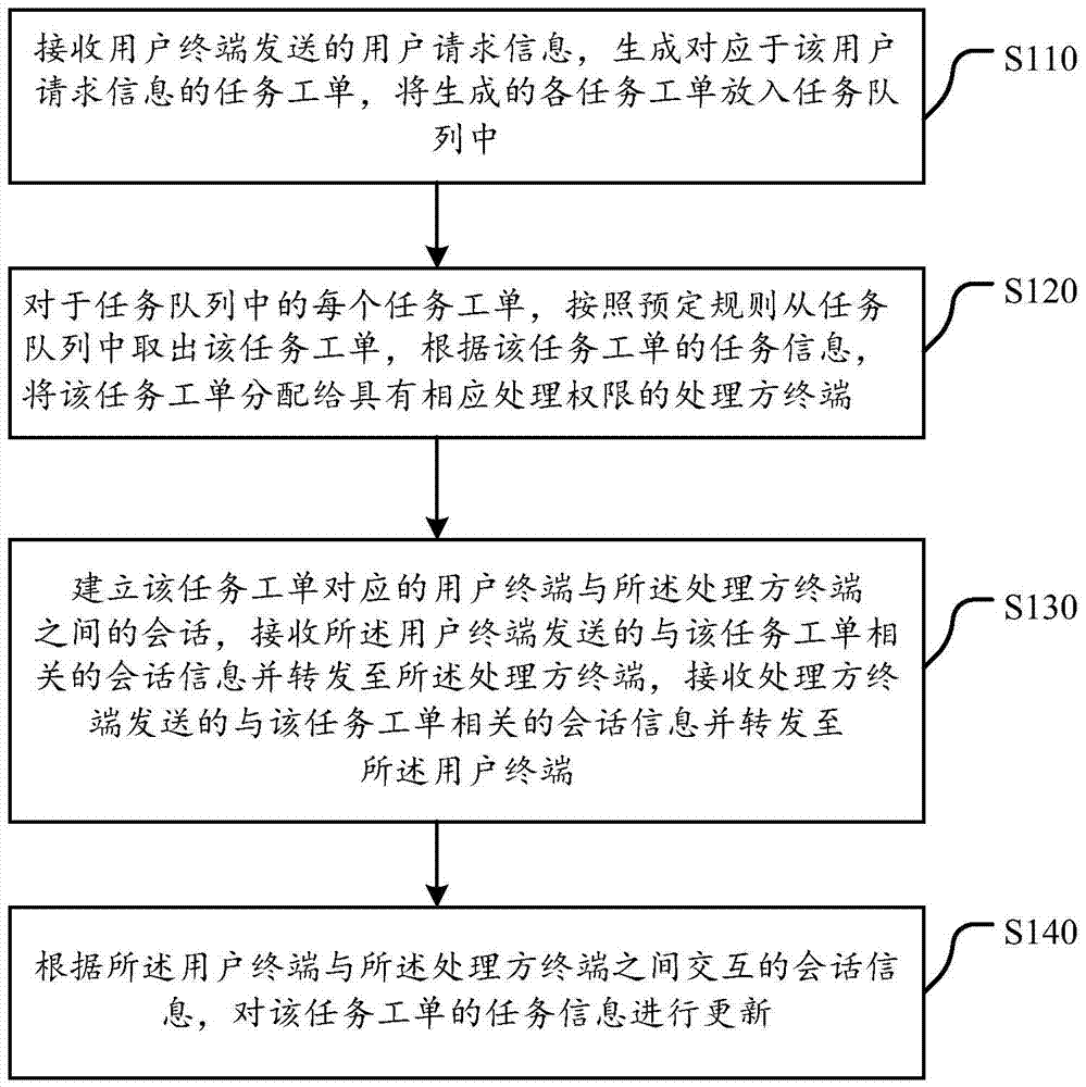 Processing method of request information and server