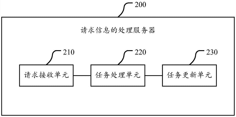 Processing method of request information and server