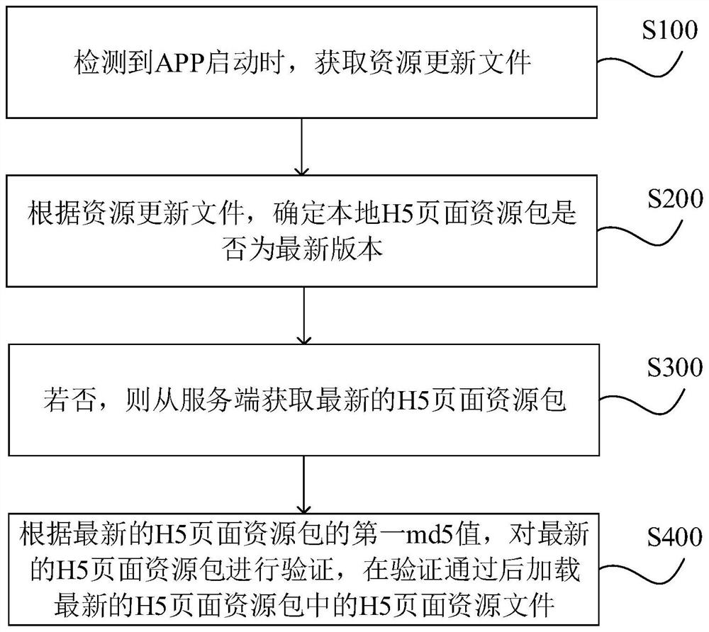 Page resource loading method, system and device, computer equipment and storage medium