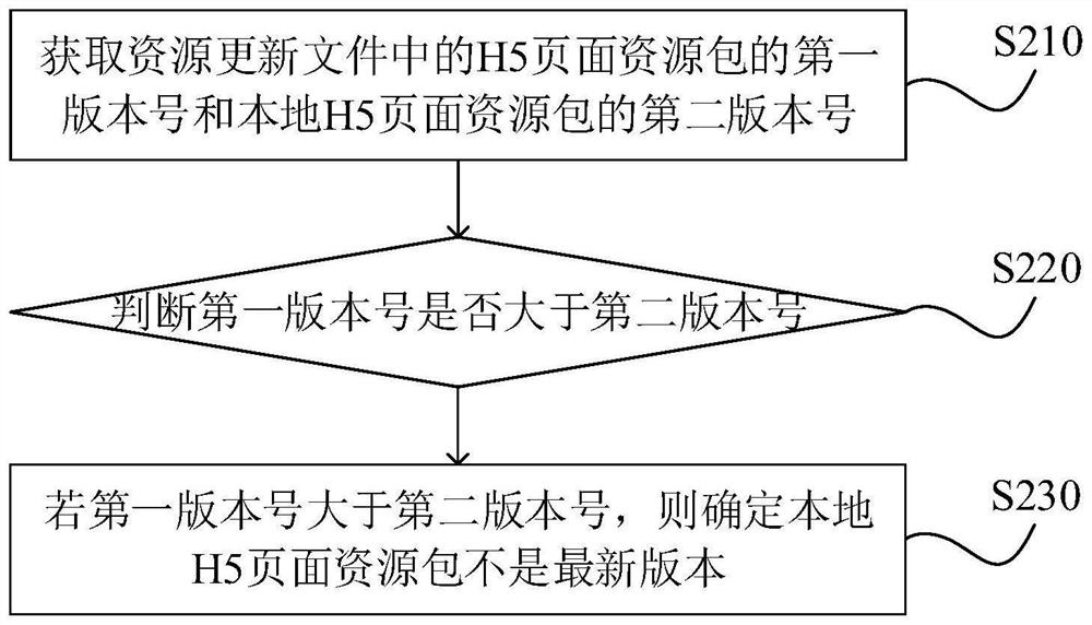 Page resource loading method, system and device, computer equipment and storage medium