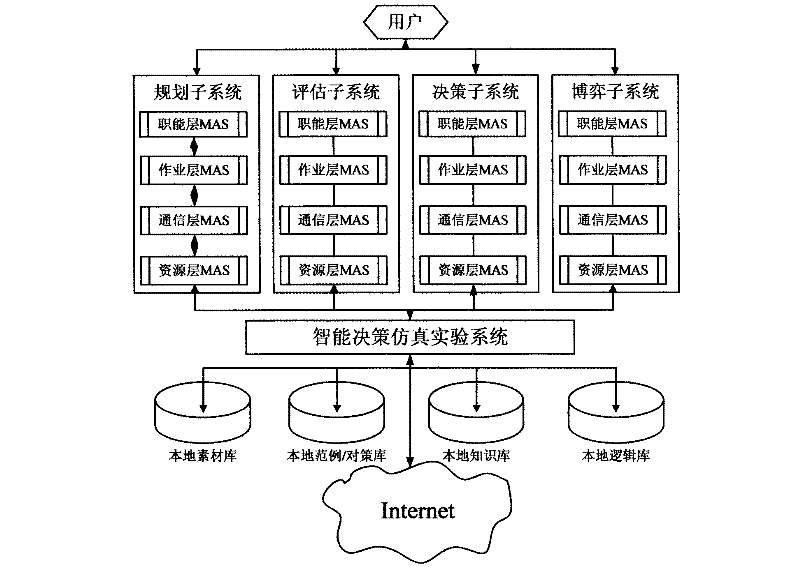 Intelligent decision simulating experimental system based on multi-Agent technology