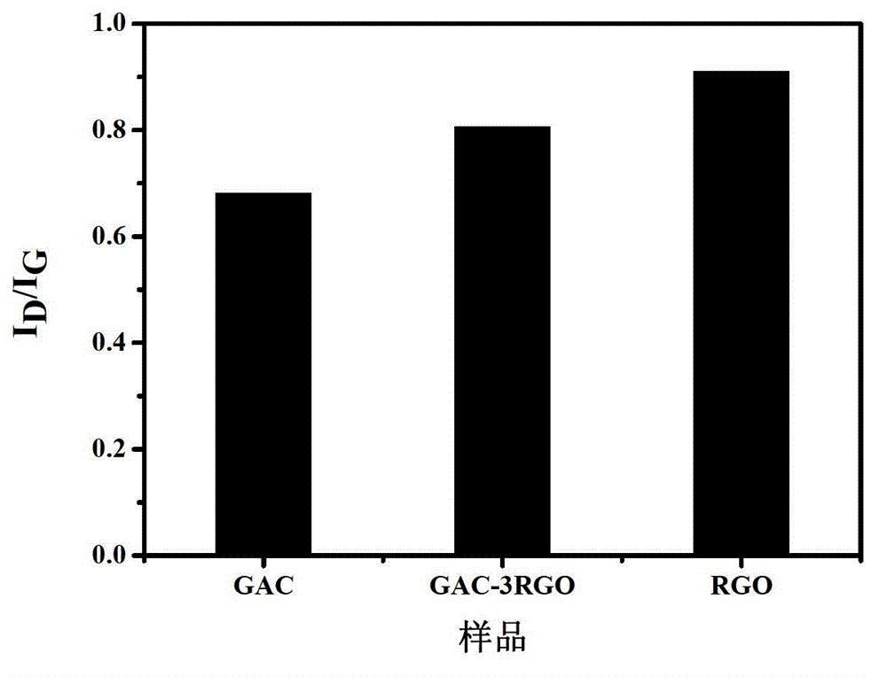 A kind of high rate supercapacitor composite electrode material and preparation method thereof