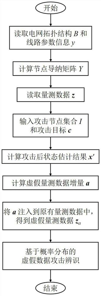 A False Data Attack Identification Method Based on Probability Distribution