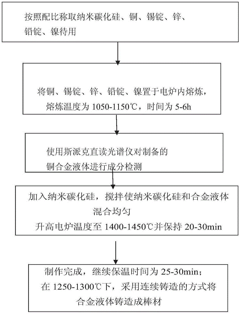 High-strength nanometer silicon carbide strengthening copper-based composite material and preparing method thereof