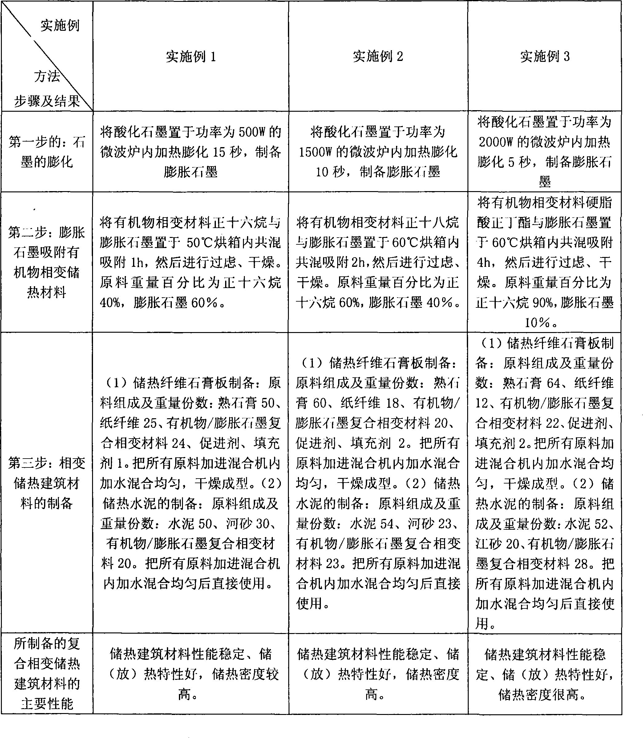 Organic matter/expandable graphite composite phase change heat-storing building material and preparation method thereof