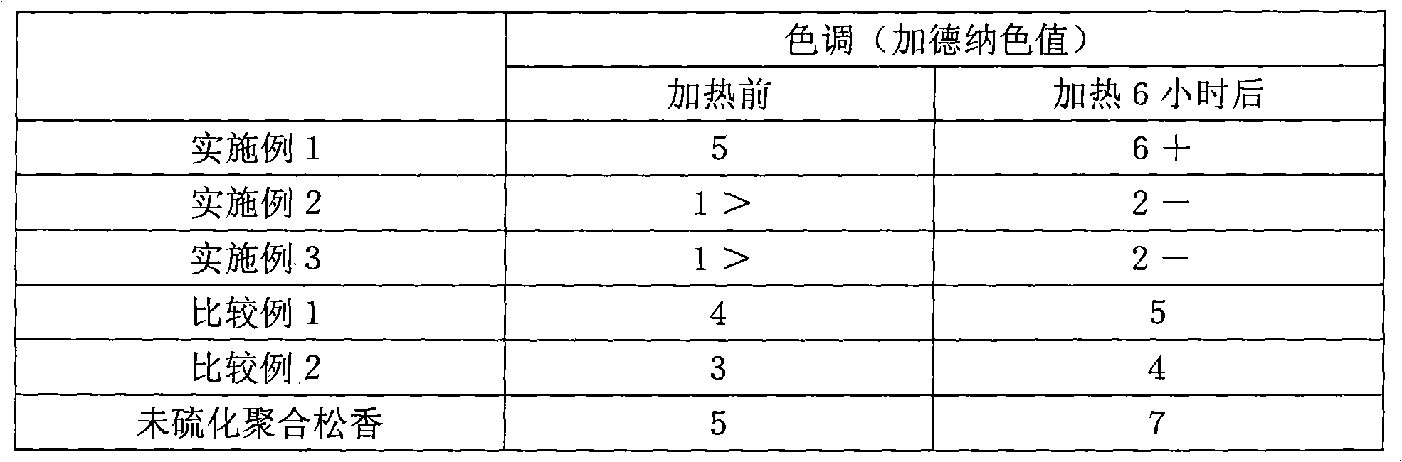 Polymerized rosin derivant, preparing method and uses thereof