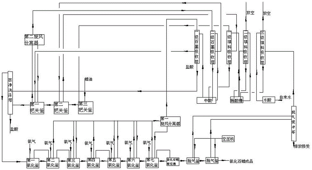 Processing technology for chlorinated paraffin