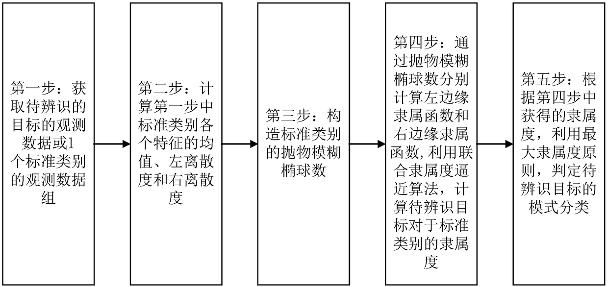 A fuzzy pattern recognition method based on fuzzy ellipsoid number