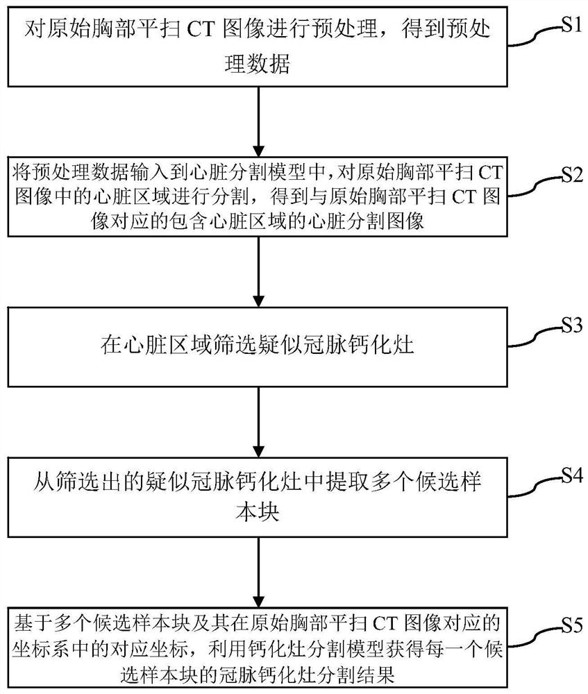 Coronary artery calcification lesion full-automatic segmentation method based on chest flat scanning CT