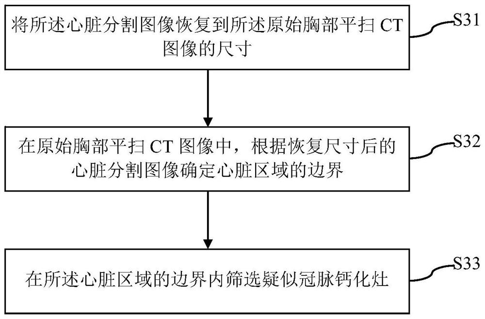 Coronary artery calcification lesion full-automatic segmentation method based on chest flat scanning CT