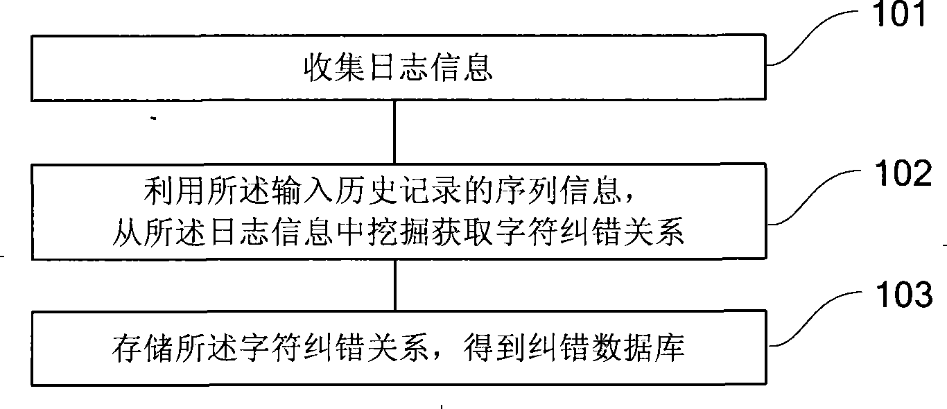 Method for creating error-correcting database, automatic error correcting method and system