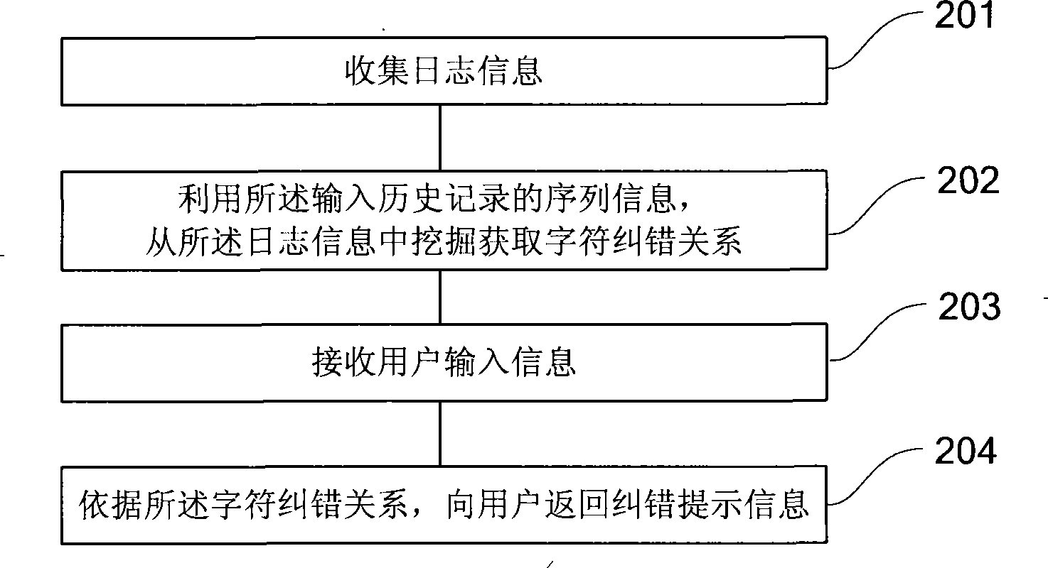 Method for creating error-correcting database, automatic error correcting method and system