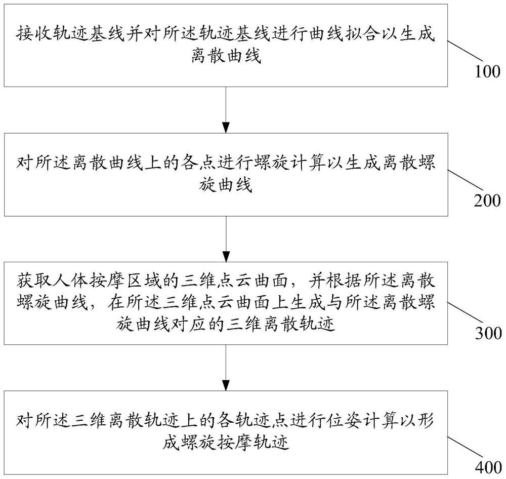 Method, device, equipment and computer storage medium for planning spiral massage trace