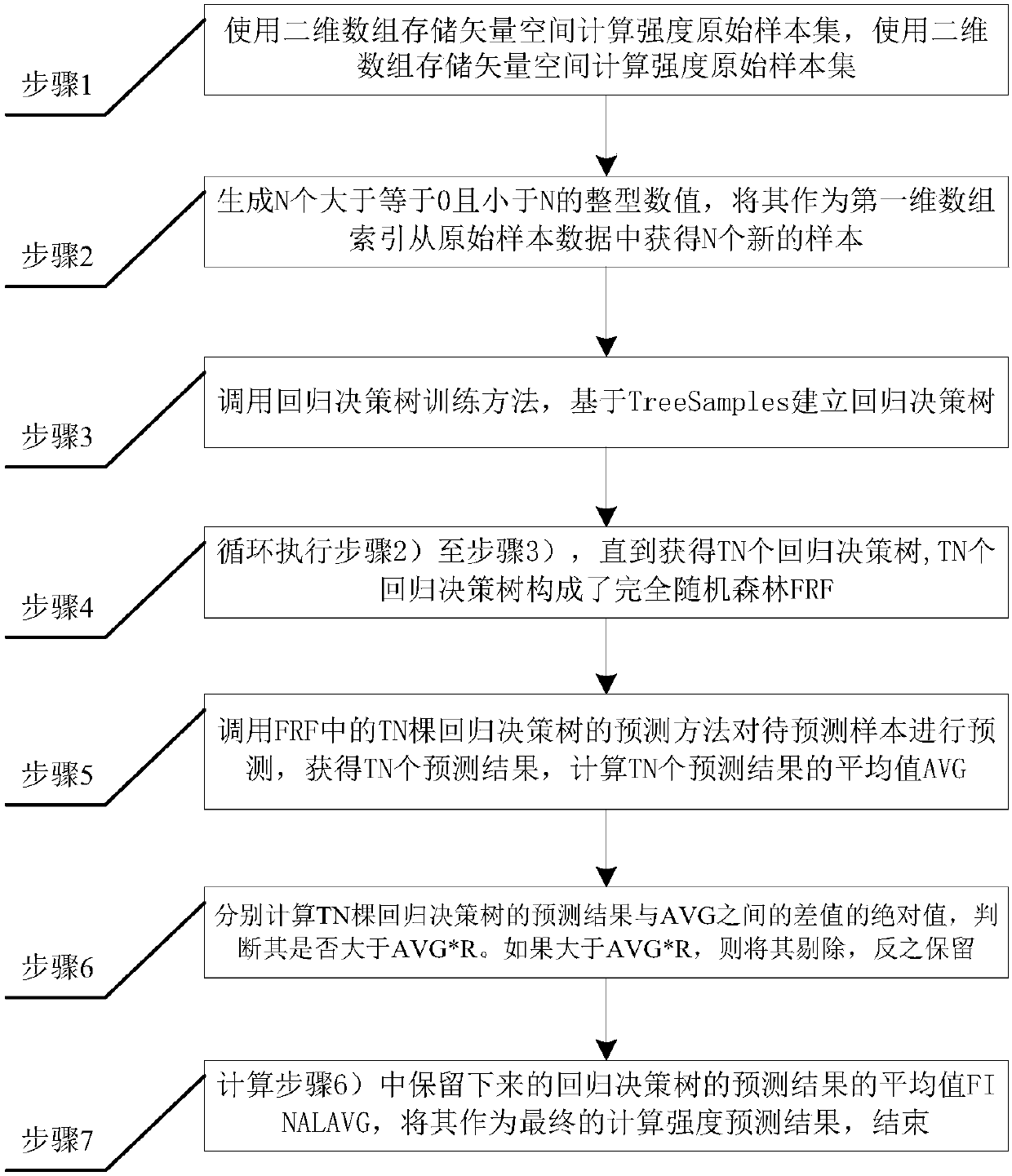 Vector space computing strength predicting method and system based on fully random forest