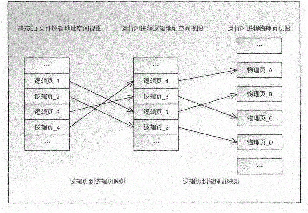 Software security enhancing method based on binary rewrite and dynamic randomization