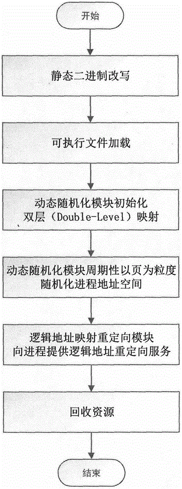 Software security enhancing method based on binary rewrite and dynamic randomization