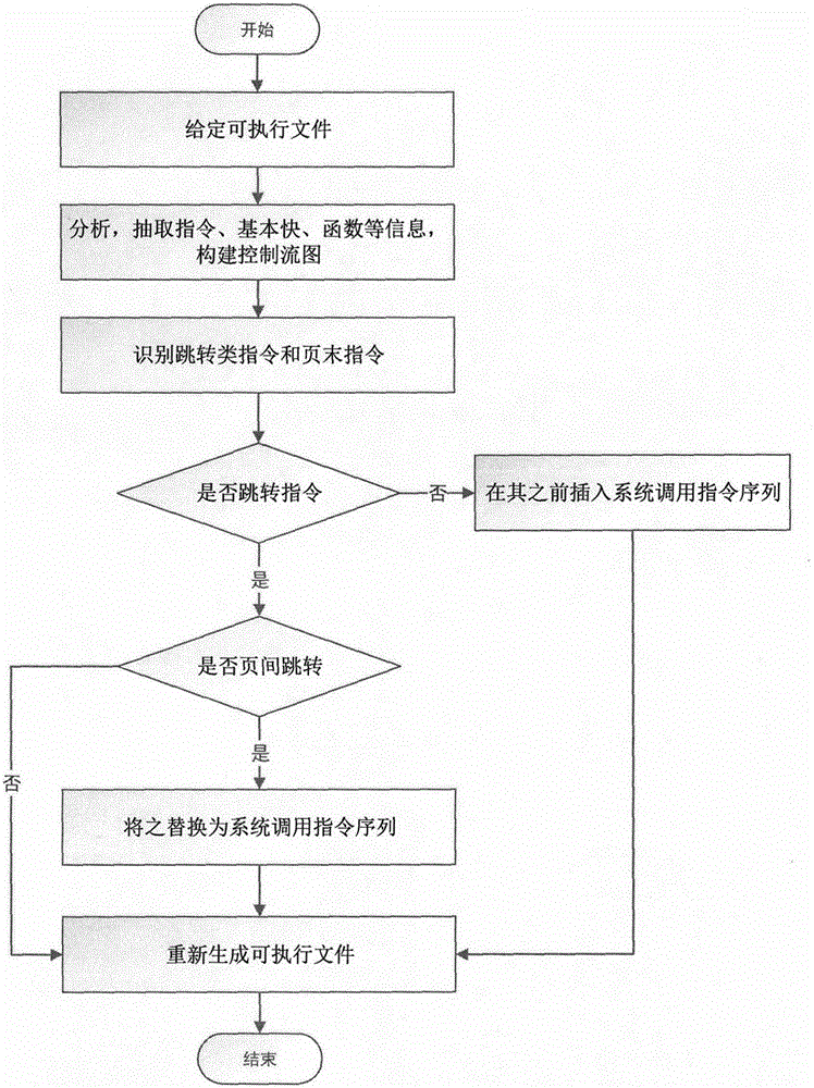 Software security enhancing method based on binary rewrite and dynamic randomization