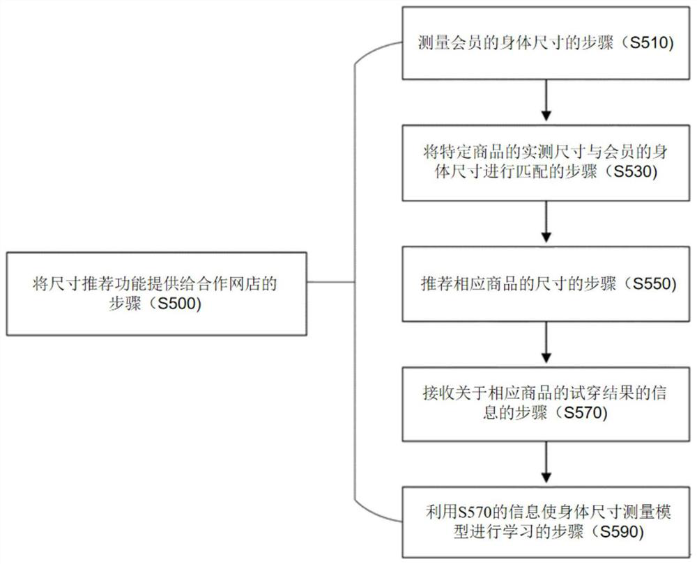 Method, server, and program for measuring body size and recommending clothing size by using image