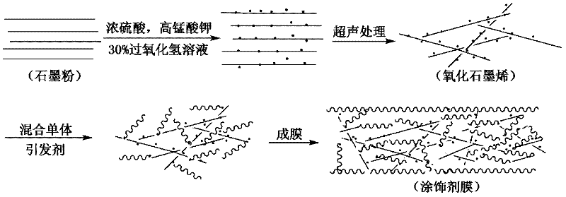 Preparation method of acrylic resin/graphene oxide nanometer composite leather finishing agent