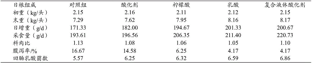 Preparation method of liquid feed acidulant