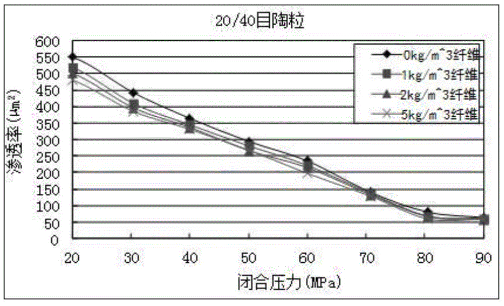 Fracturing method capable of improving sand-carrying performance of fracturing liquid