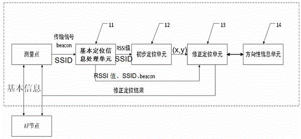 Positioning method and positioning system based on signal emitting device antenna direction correction