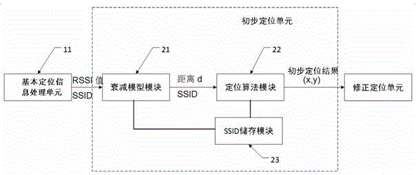 Positioning method and positioning system based on signal emitting device antenna direction correction