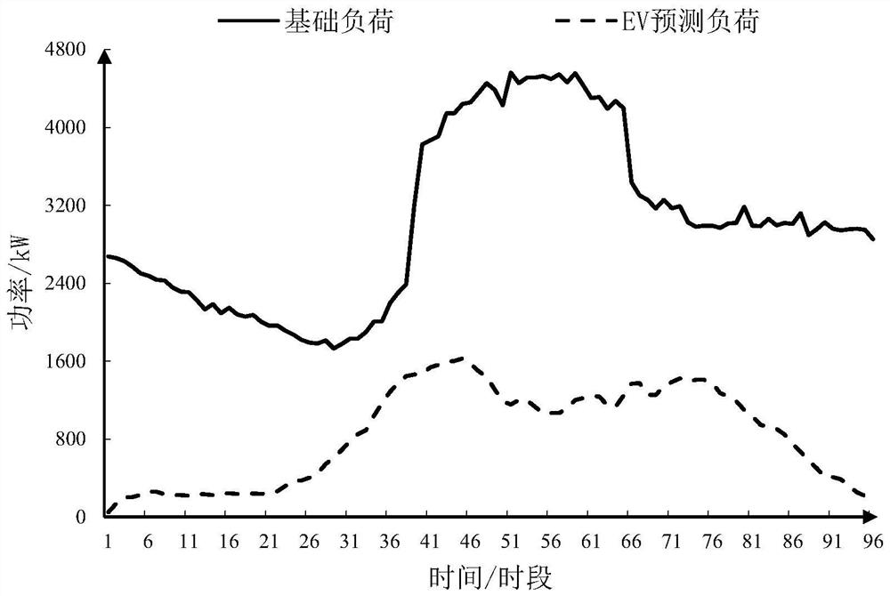 Electric vehicle real-time scheduling method considering predicted load and user demand