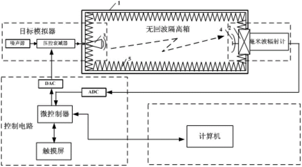 Millimeter wave radiometer semi-physical simulation system, signal generating method and linearity testing method