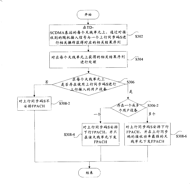 Accidental access method for Time Division-Synchronous Code Division Multiple Access system