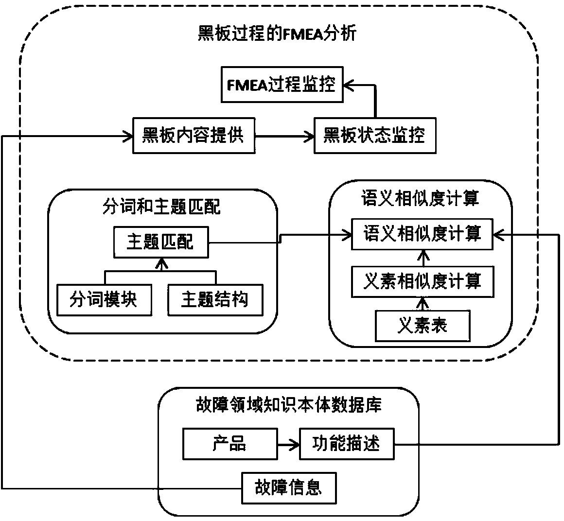 Failure knowledge storage and push method for FMEA (failure mode and effects analysis) process