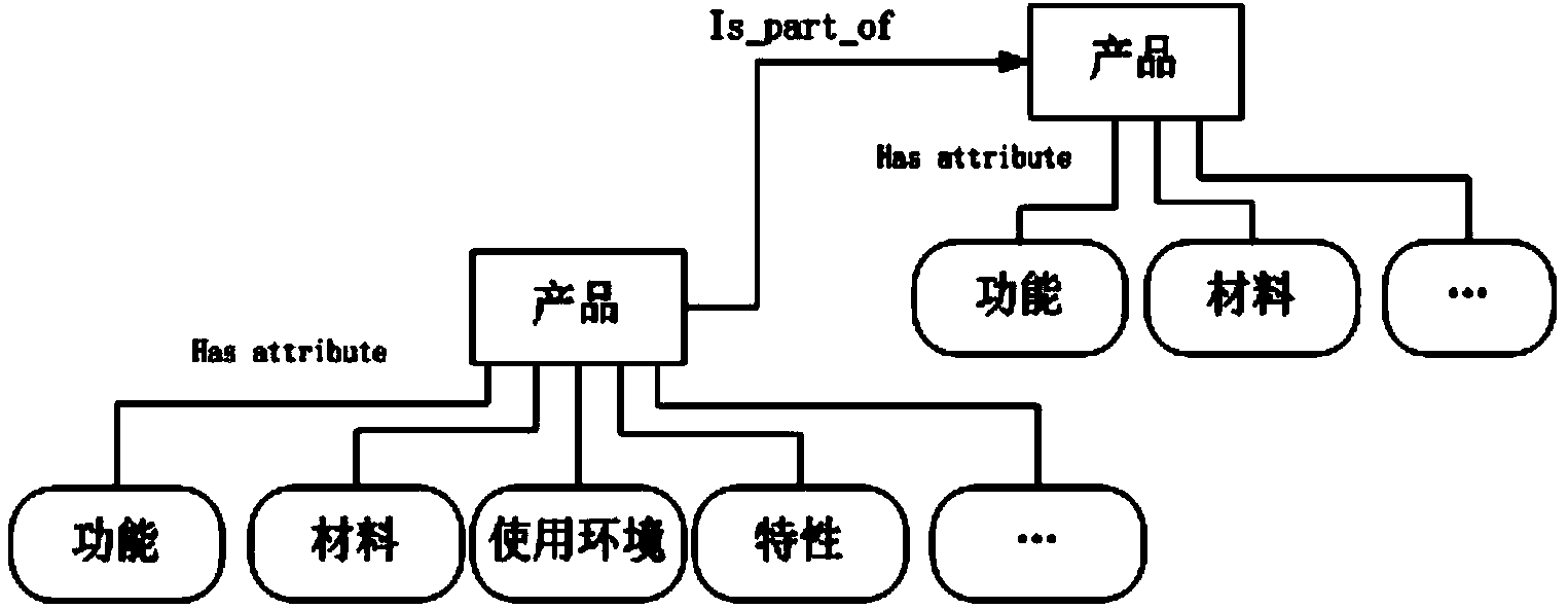 Failure knowledge storage and push method for FMEA (failure mode and effects analysis) process