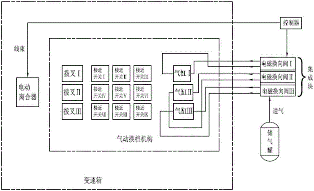 Pneumatic gear shifting system of automotive mechanical gearbox