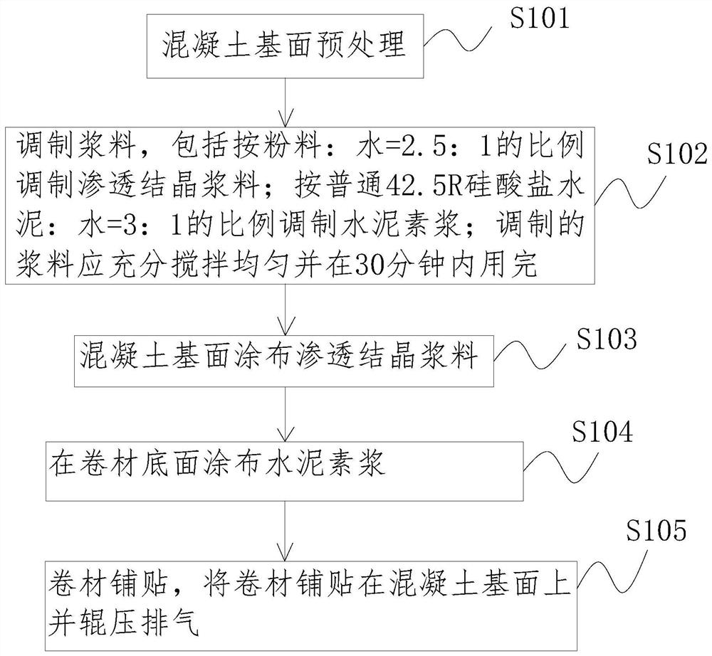 Construction method of concrete rigid and flexible combined type waterproof system