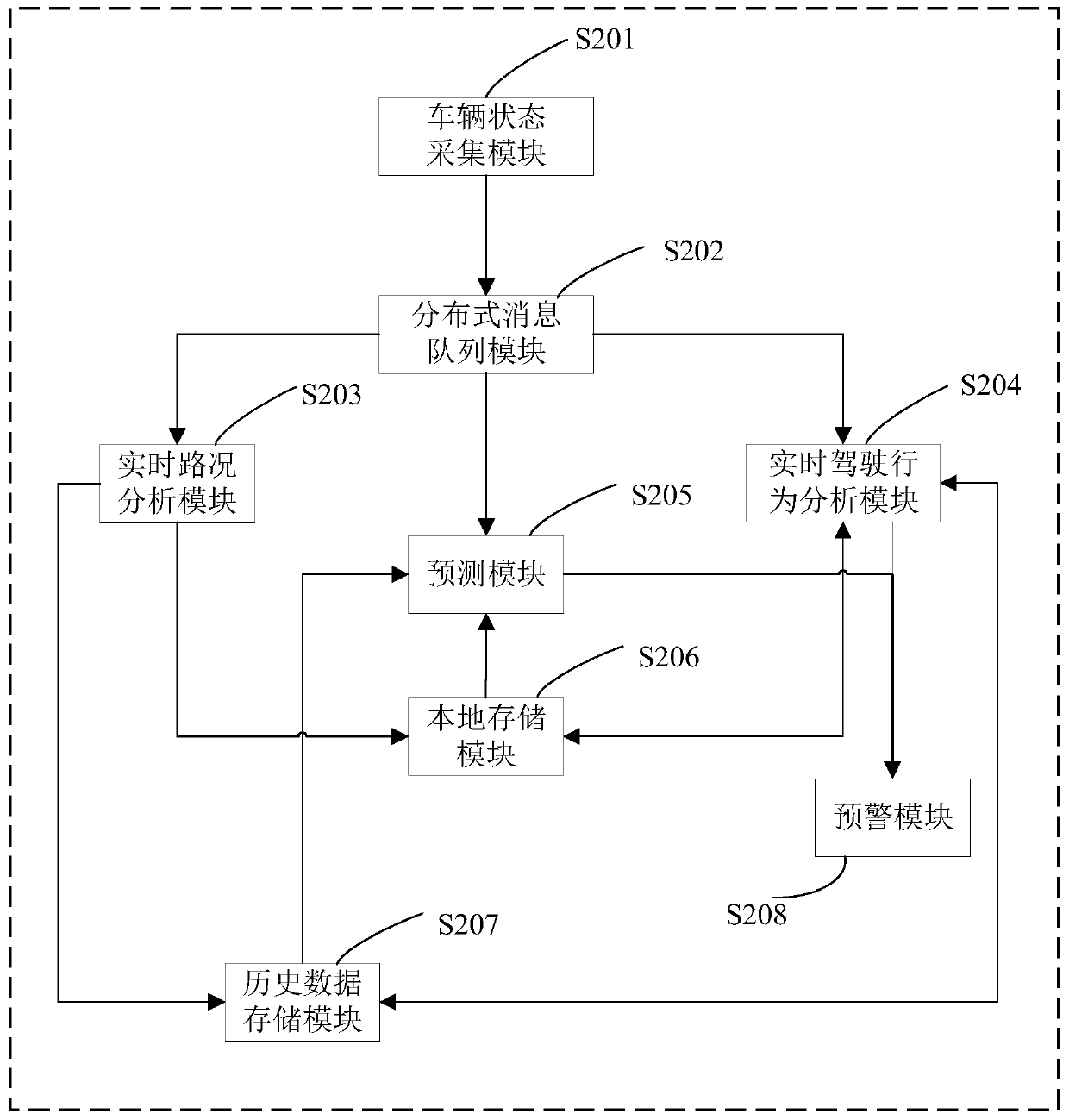 A stream monitoring and analysis early warning system and method for vehicles based on fog computing