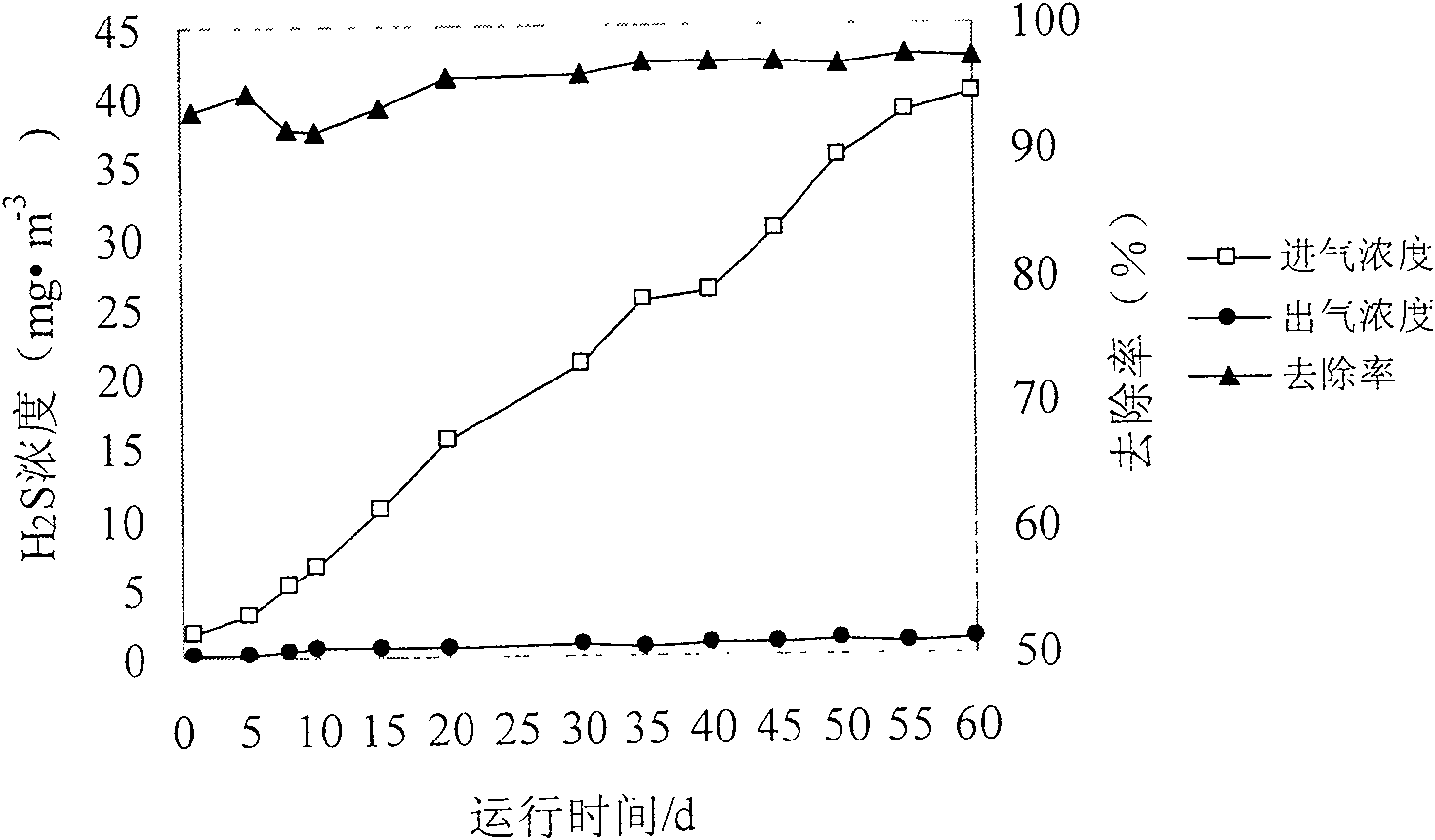 Microorganism synchronously removing ammonia and sulfureted hydrogen foul gas and method for preparing the same