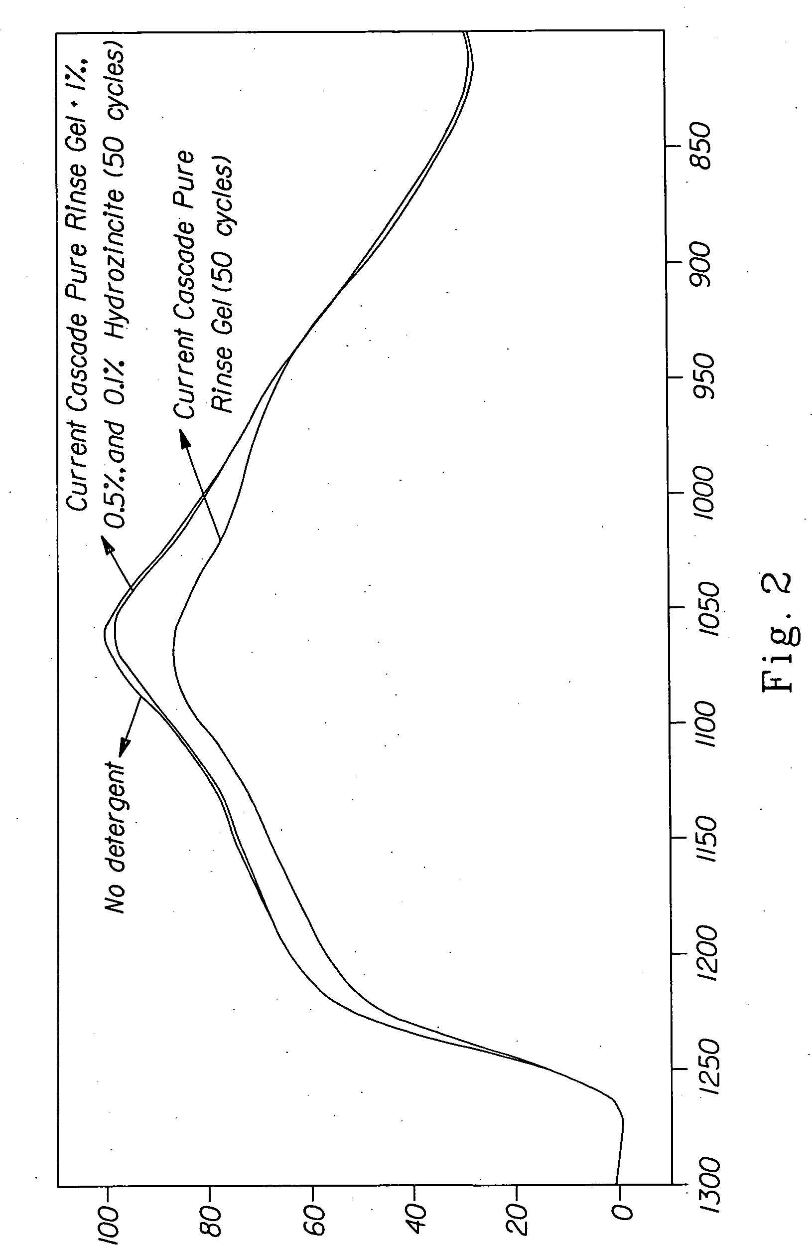 Corrosion protection agents for treating glassware surfaces