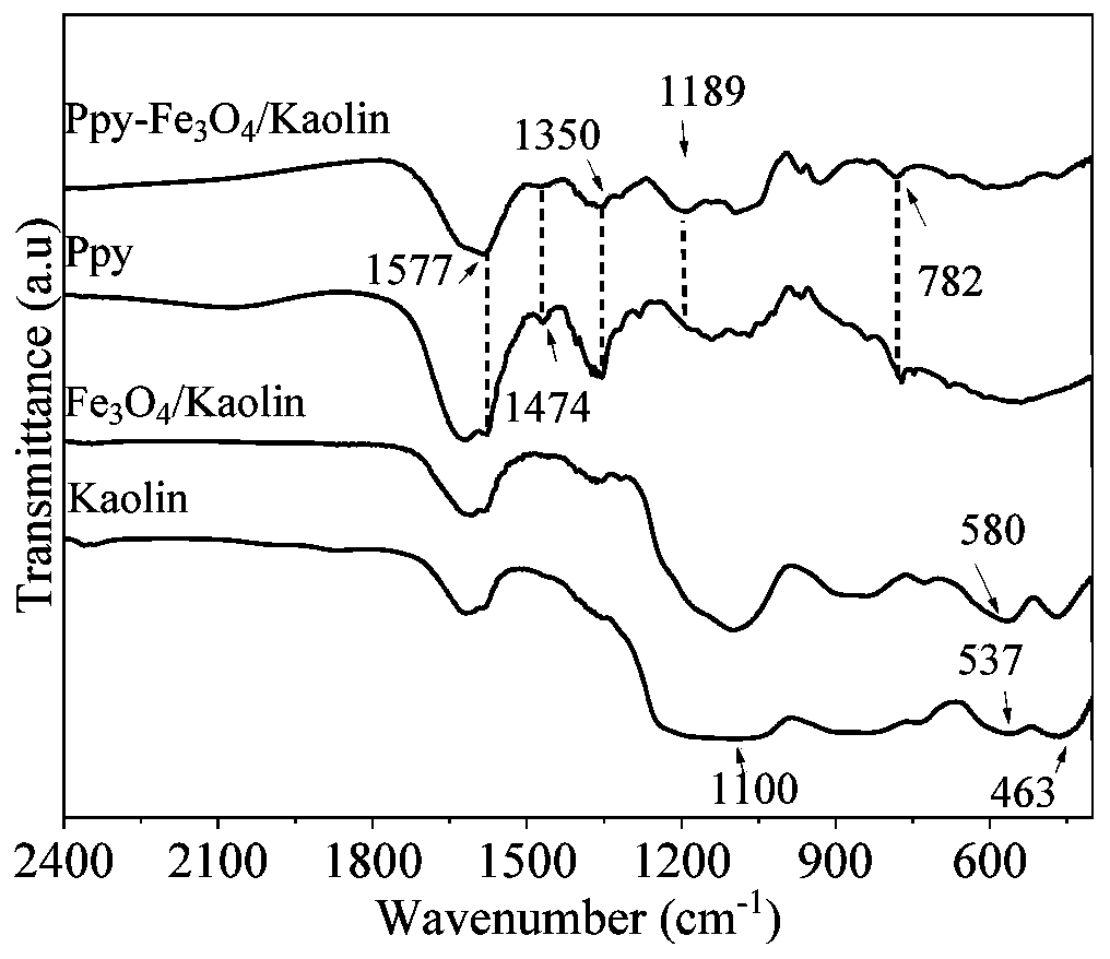 Polypyrrole modified magnetic kaolin nano composite material as well as preparation method and application thereof