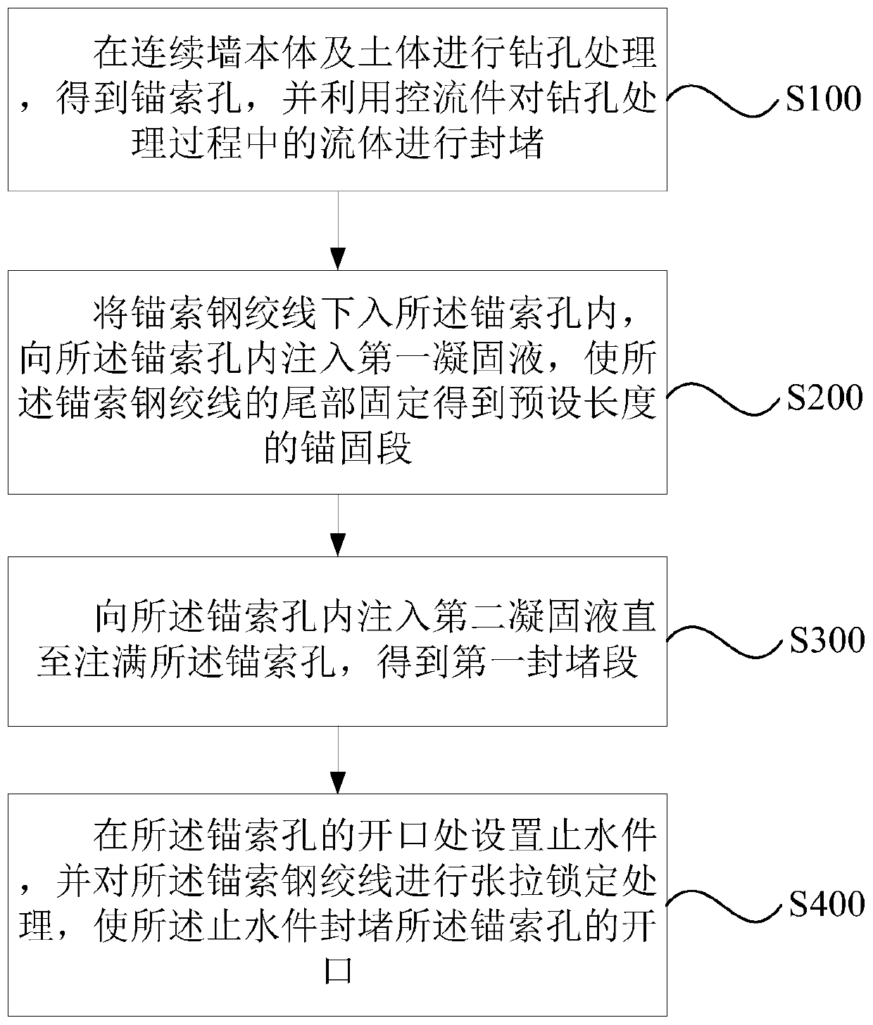 Sealing water method and sealing water structure of anchor cable hole of water-rich stratum underground diaphragm wall