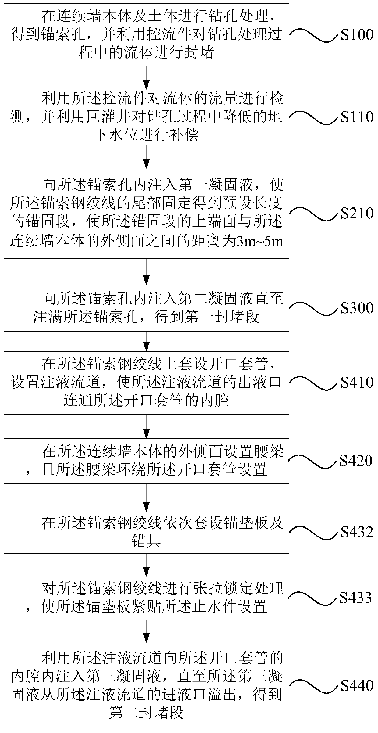 Sealing water method and sealing water structure of anchor cable hole of water-rich stratum underground diaphragm wall