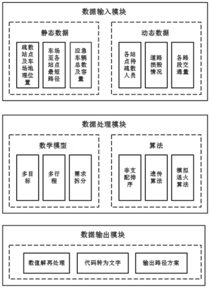 A decision-making method for multi-batch scheduling of emergency evacuation vehicles