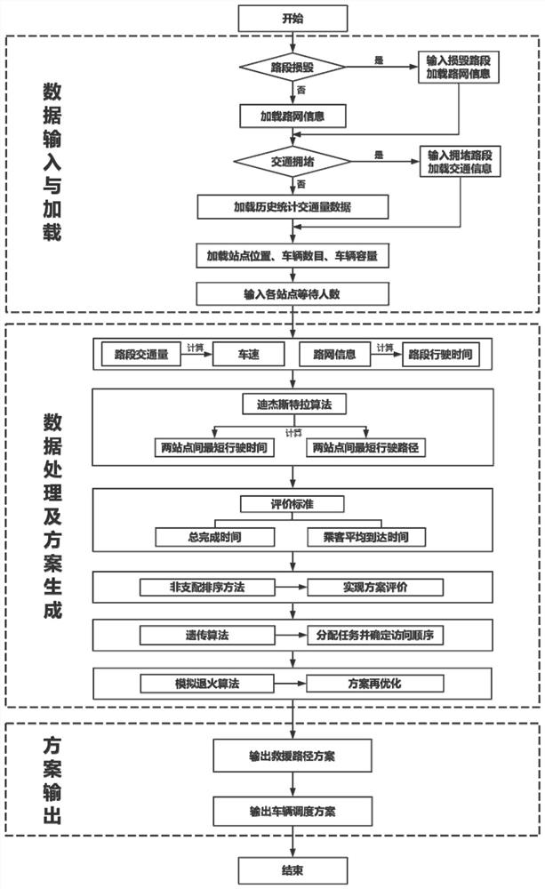 A decision-making method for multi-batch scheduling of emergency evacuation vehicles